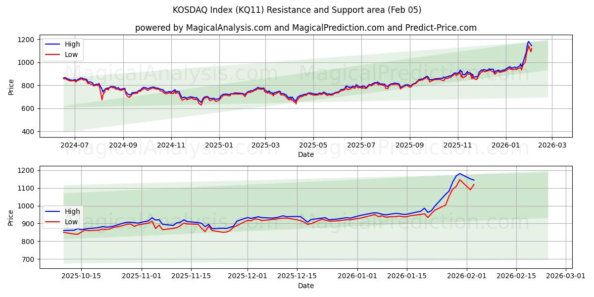  مؤشر كوسداك (KQ11) Support and Resistance area (04 Feb) 