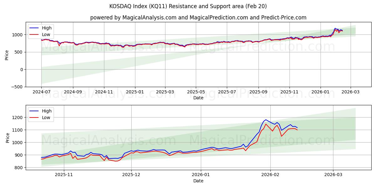  コスダック指数 (KQ11) Support and Resistance area (19 Feb) 