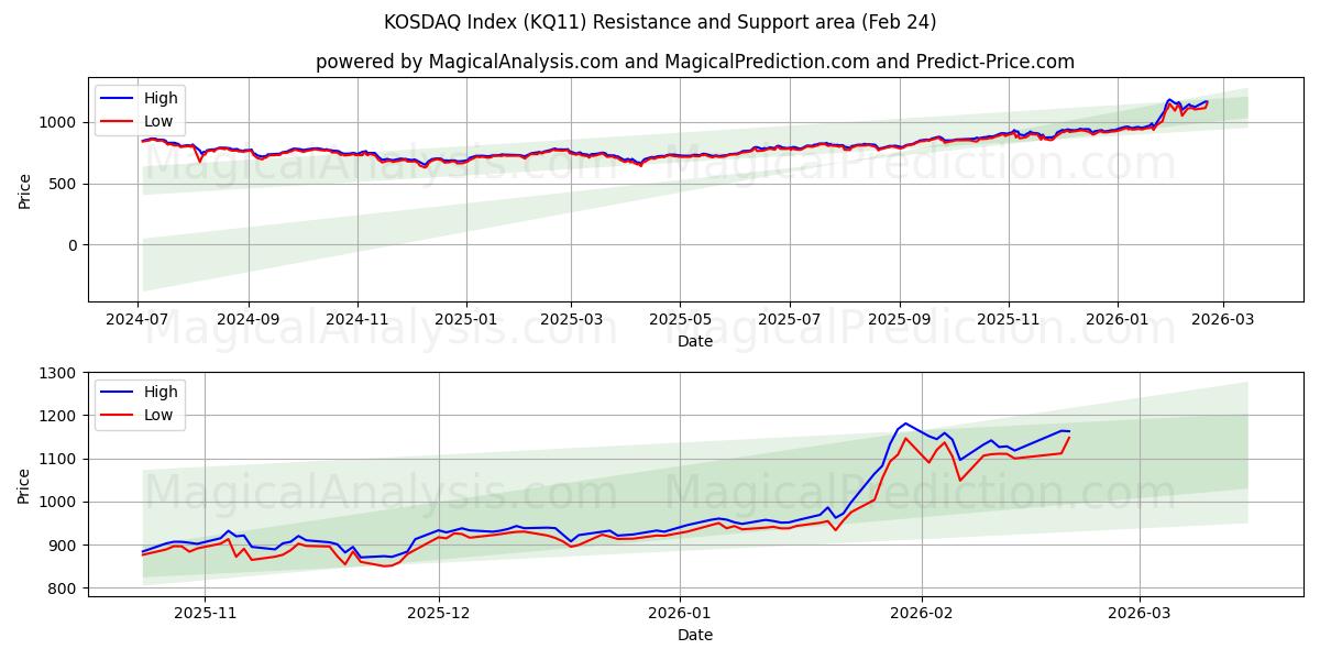  KOSDAQ Index (KQ11) Support and Resistance area (23 Feb) 
