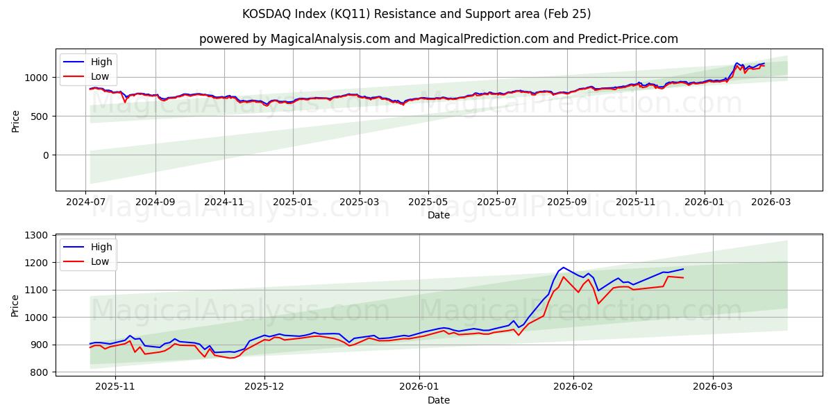 KOSDAQ-index (KQ11) Support and Resistance area (24 Feb) 