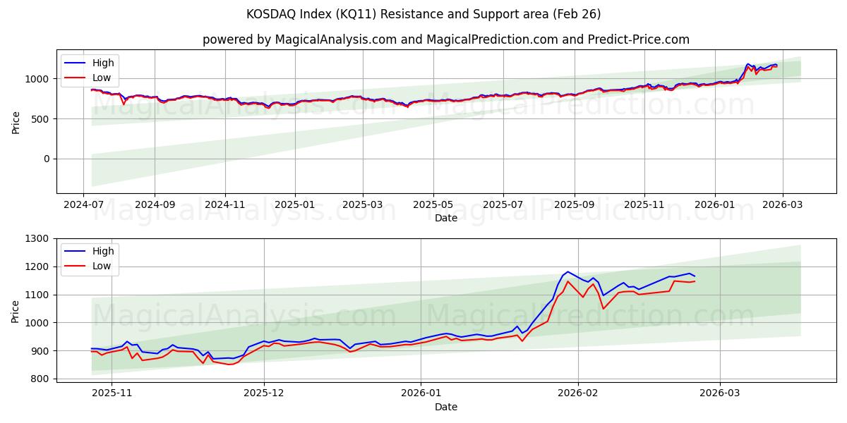  مؤشر كوسداك (KQ11) Support and Resistance area (25 Feb) 