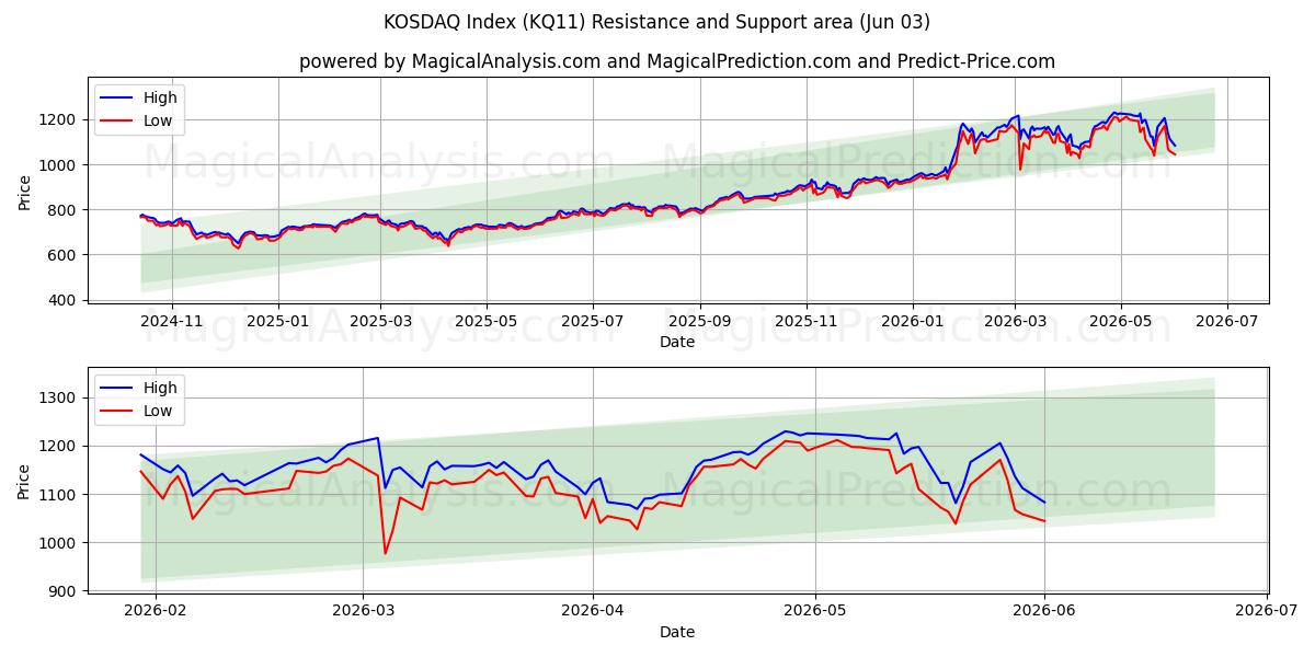  KOSDAQ-index (KQ11) Support and Resistance area (02 Jun) 