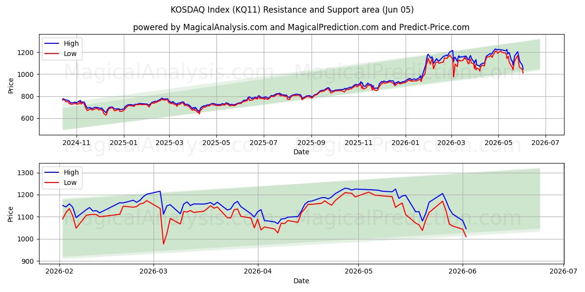  KOSDAQ-index (KQ11) Support and Resistance area (04 Jun) 