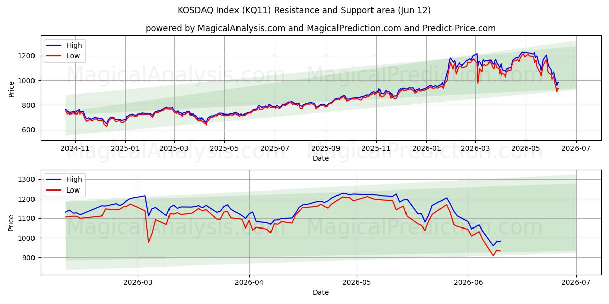  شاخص KOSDAQ (KQ11) Support and Resistance area (09 Jun) 