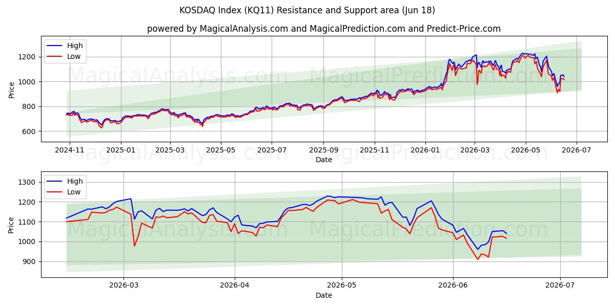  KOSDAQ-indeks (KQ11) Support and Resistance area (11 Jun) 