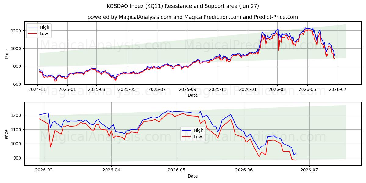  Индекс КОСДАК (KQ11) Support and Resistance area (26 Jun) 