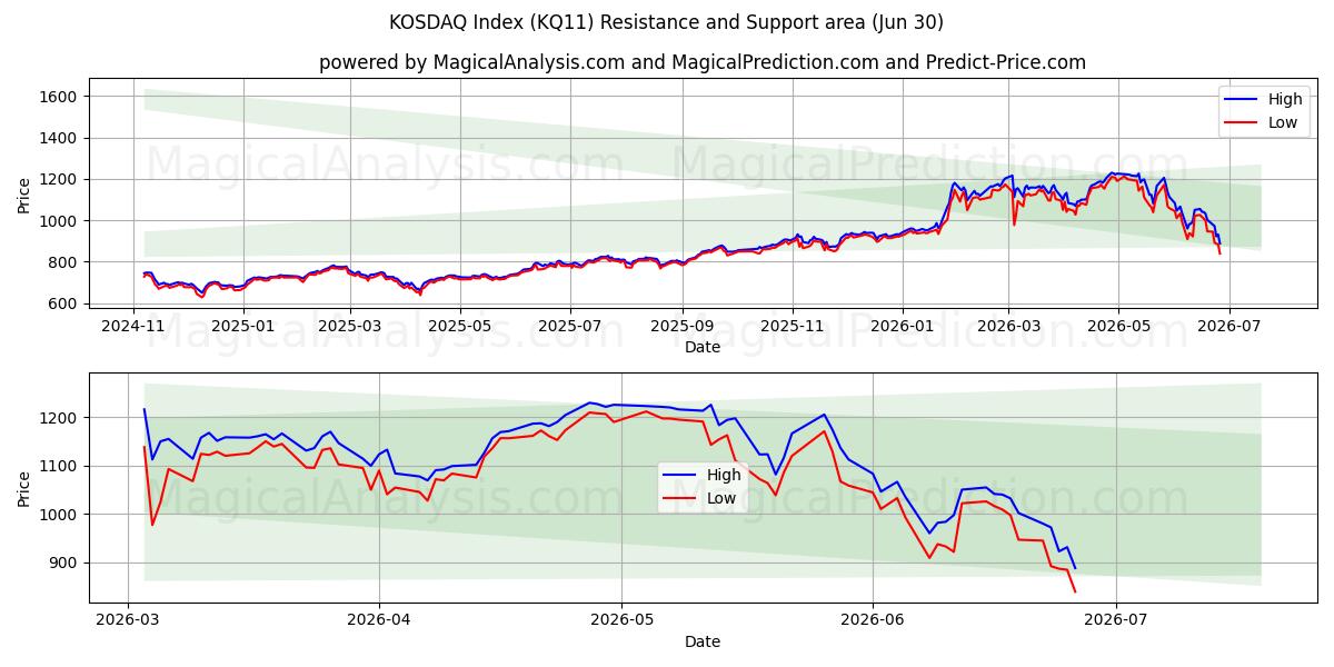 KOSDAQ-index (KQ11) Support and Resistance area (29 Jun) 