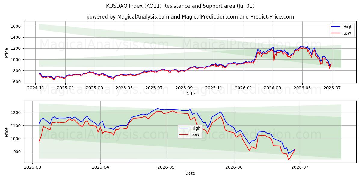  مؤشر كوسداك (KQ11) Support and Resistance area (30 Jun) 