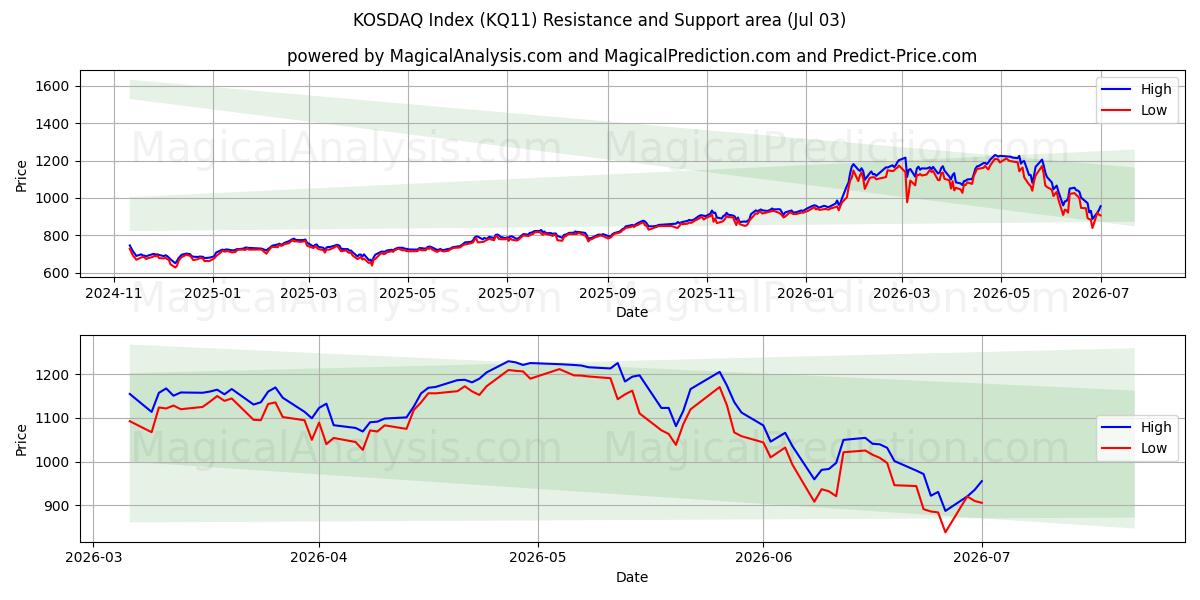  KOSDAQ-indeks (KQ11) Support and Resistance area (02 Jul) 