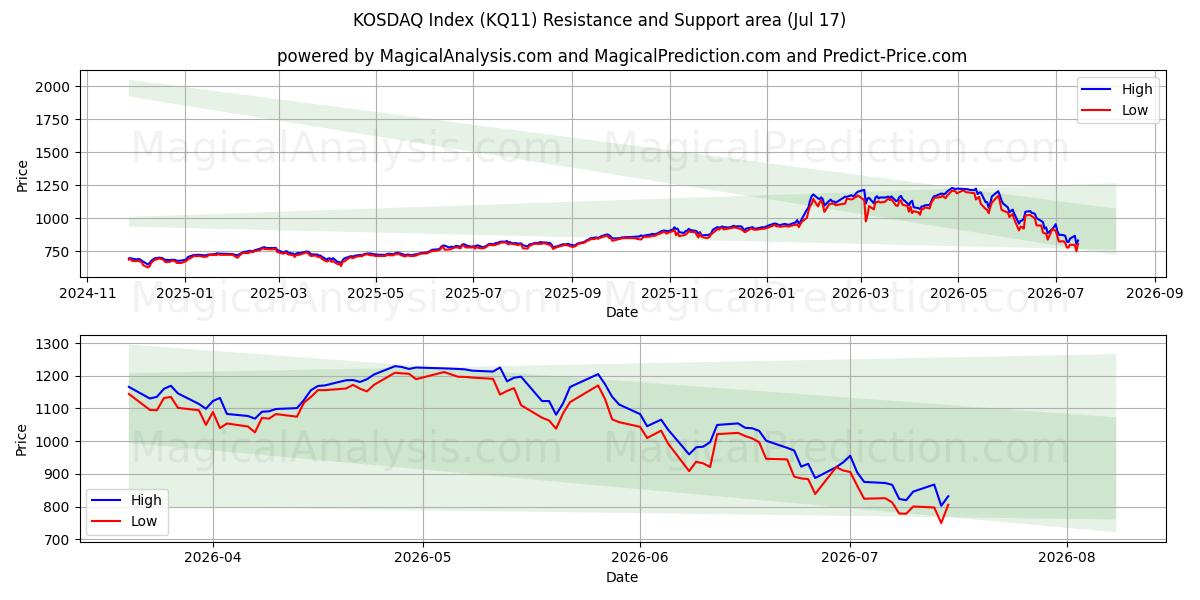  KOSDAQ-Index (KQ11) Support and Resistance area (16 Jul) 