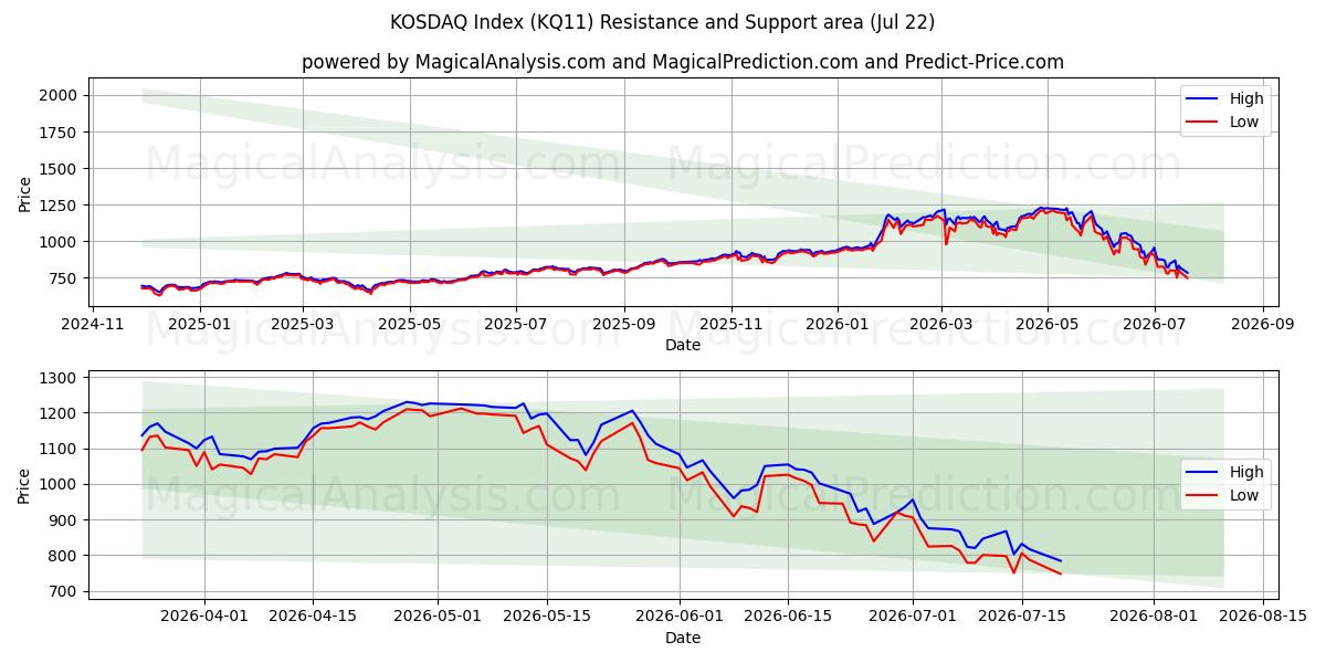  مؤشر كوسداك (KQ11) Support and Resistance area (21 Jul) 