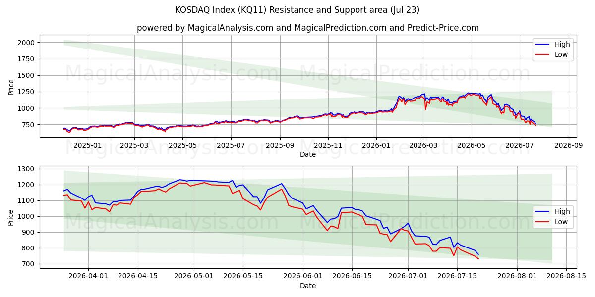 科斯达克指数 (KQ11) Support and Resistance area (22 Jul) 