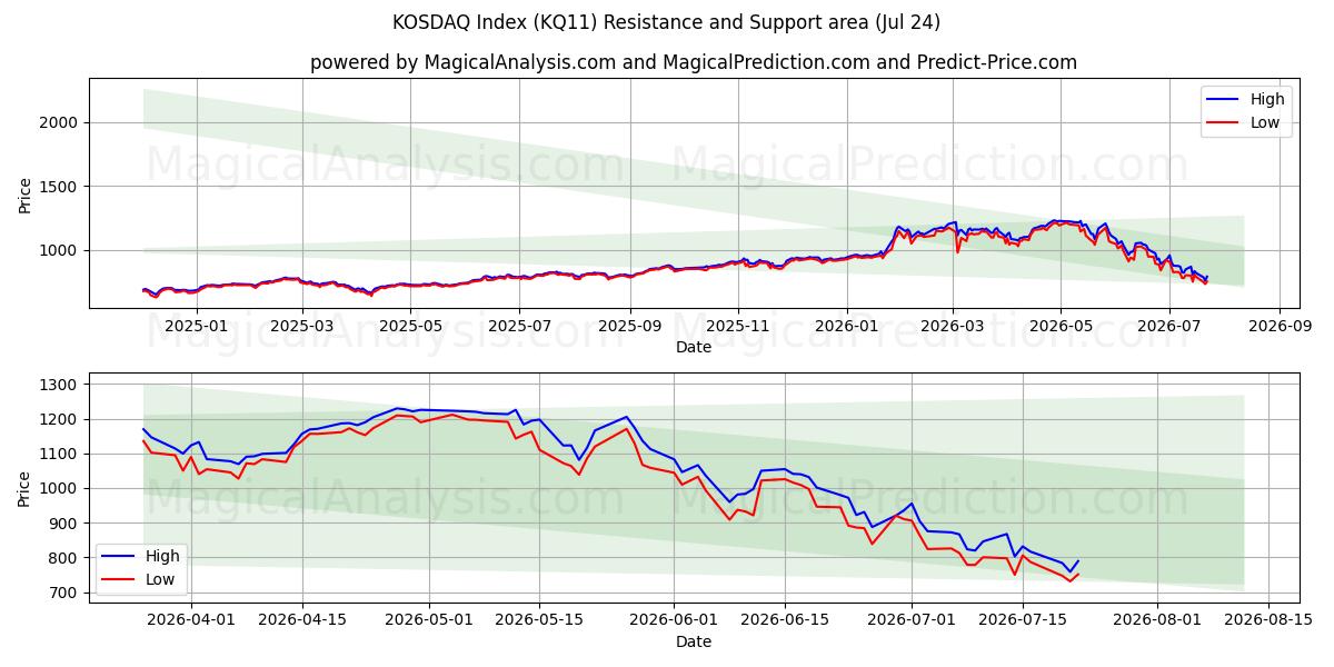  कोस्डेक सूचकांक (KQ11) Support and Resistance area (23 Jul) 