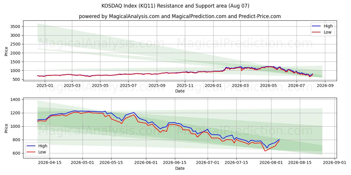  KOSDAQ-index (KQ11) Support and Resistance area (06 Aug) 