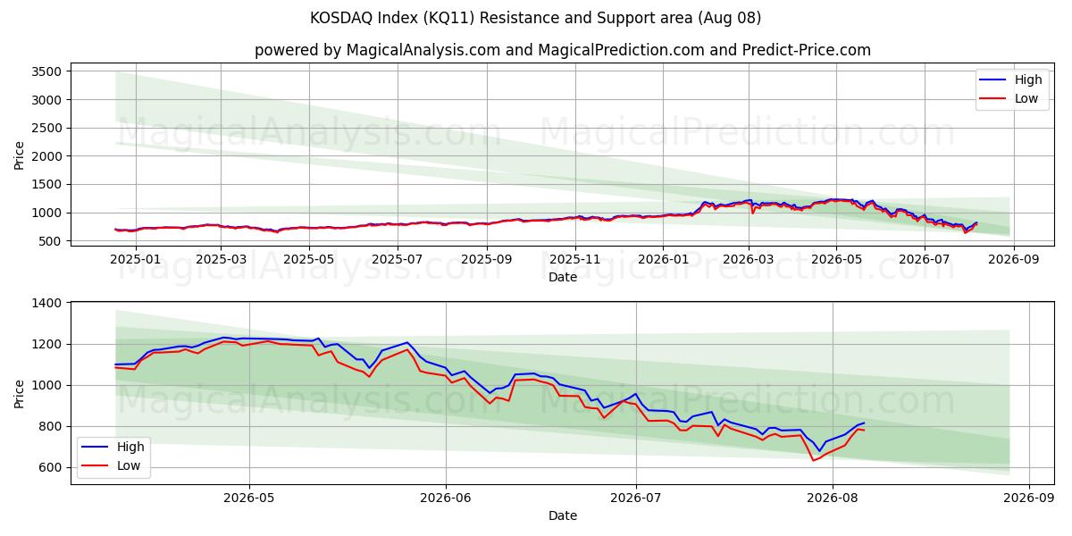  KOSDAQ-Index (KQ11) Support and Resistance area (07 Aug) 