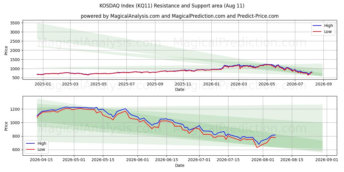  Índice KOSDAQ (KQ11) Support and Resistance area (10 Aug) 