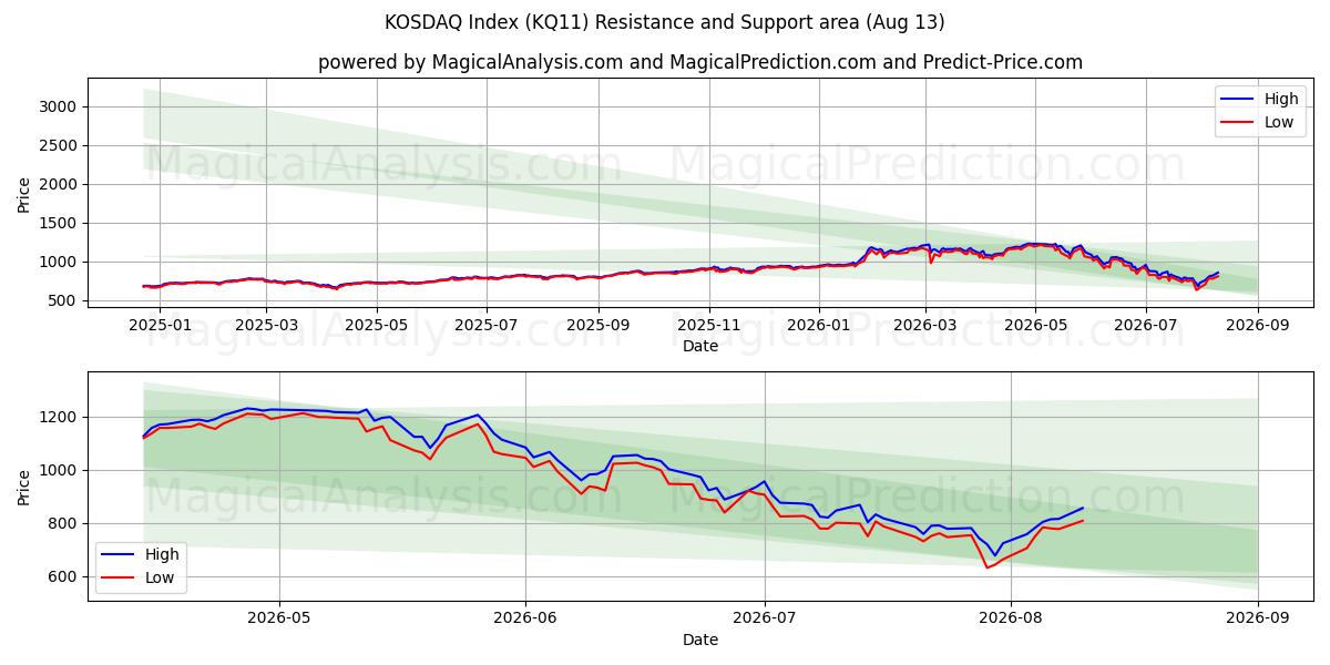 KOSDAQ-indeksi (KQ11) Support and Resistance area (12 Aug) 