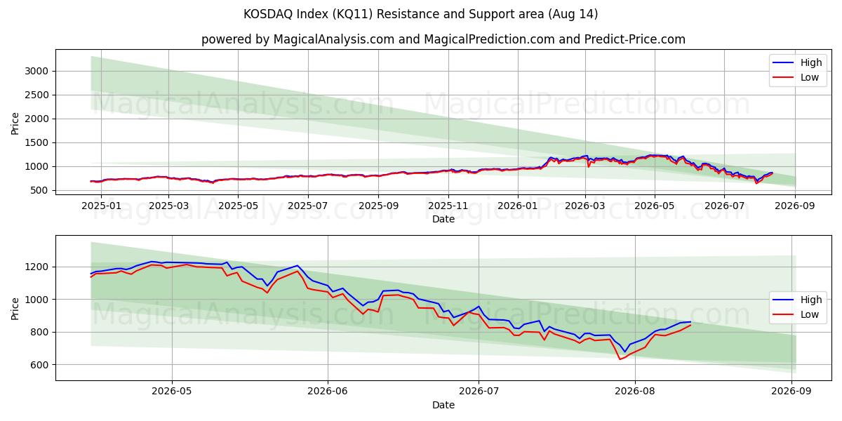  कोस्डेक सूचकांक (KQ11) Support and Resistance area (13 Aug) 