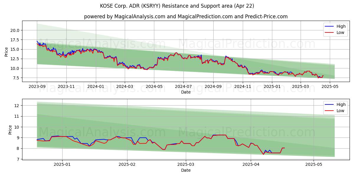  KOSE Corp. ADR (KSRYY) Support and Resistance area (22 Apr) 
