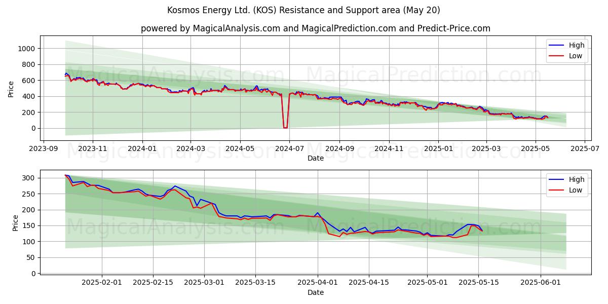  Kosmos Energy Ltd. (KOS) Support and Resistance area (20 May) 