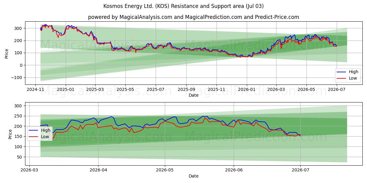  Kosmos Energy Ltd. (KOS) Support and Resistance area (02 Jul) 
