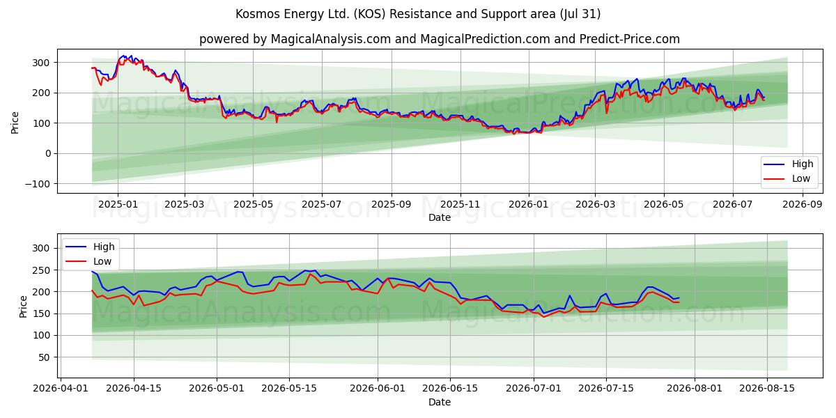  Kosmos Energy Ltd. (KOS) Support and Resistance area (30 Jul) 