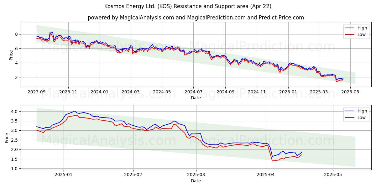  Kosmos Energy Ltd. (KOS) Support and Resistance area (22 Apr) 