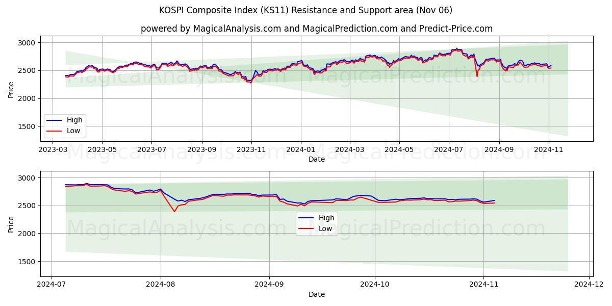  KOSPI Composite Index (KS11) Support and Resistance area (06 Nov) 