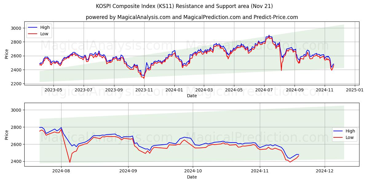  KOSPI Composite Index (KS11) Support and Resistance area (21 Nov) 