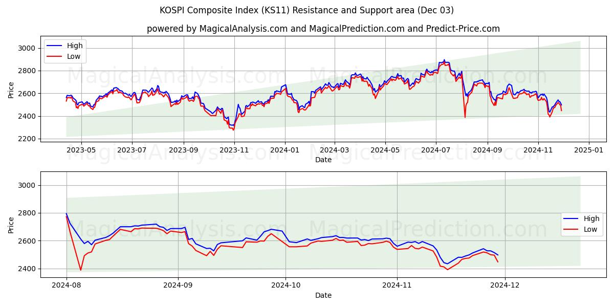  Indice composé KOSPI (KS11) Support and Resistance area (03 Dec) 