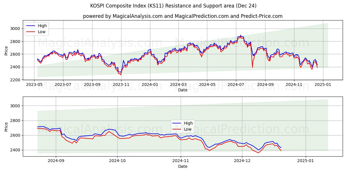  KOSPI Composite Index (KS11) Support and Resistance area (24 Dec) 