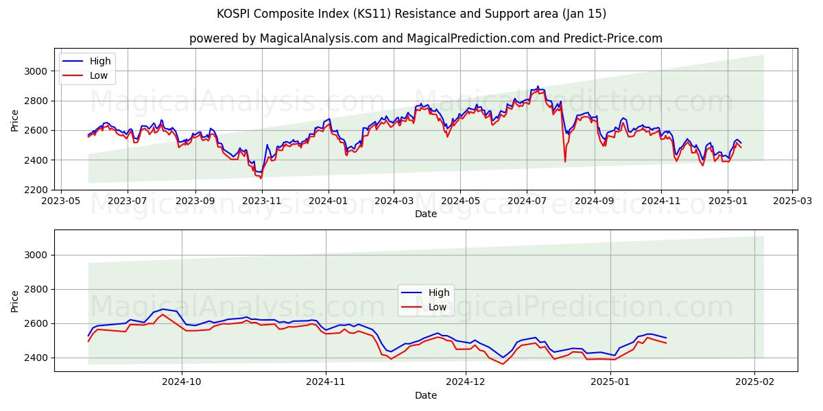  Indice composé KOSPI (KS11) Support and Resistance area (15 Jan) 