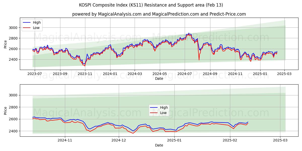  韩国综合股价指数 (KS11) Support and Resistance area (24 Jan) 