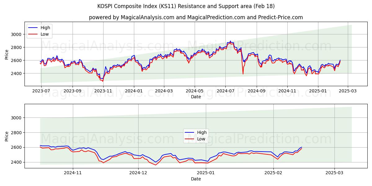  Indice composé KOSPI (KS11) Support and Resistance area (18 Feb) 