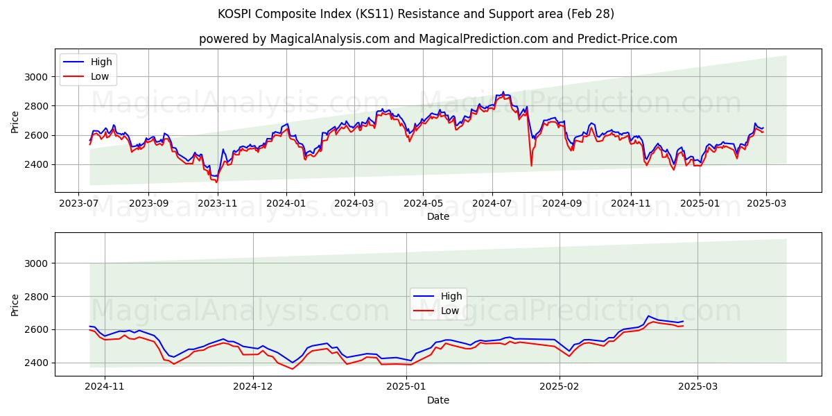  KOSPI Composite Index (KS11) Support and Resistance area (28 Feb) 