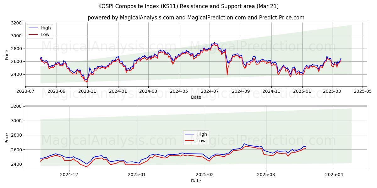  شاخص ترکیبی KOSPI (KS11) Support and Resistance area (21 Mar) 