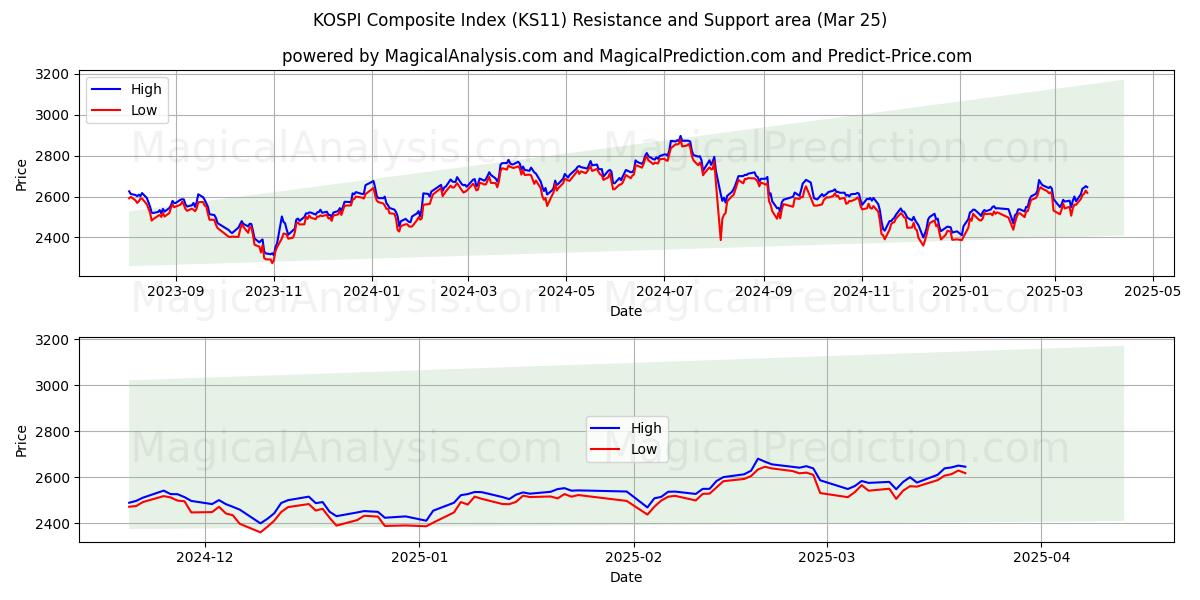  Indice composé KOSPI (KS11) Support and Resistance area (25 Mar) 