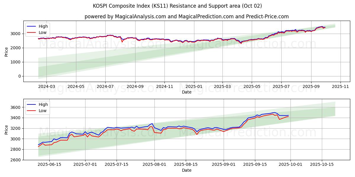  Indice composé KOSPI (KS11) Support and Resistance area (01 Oct) 