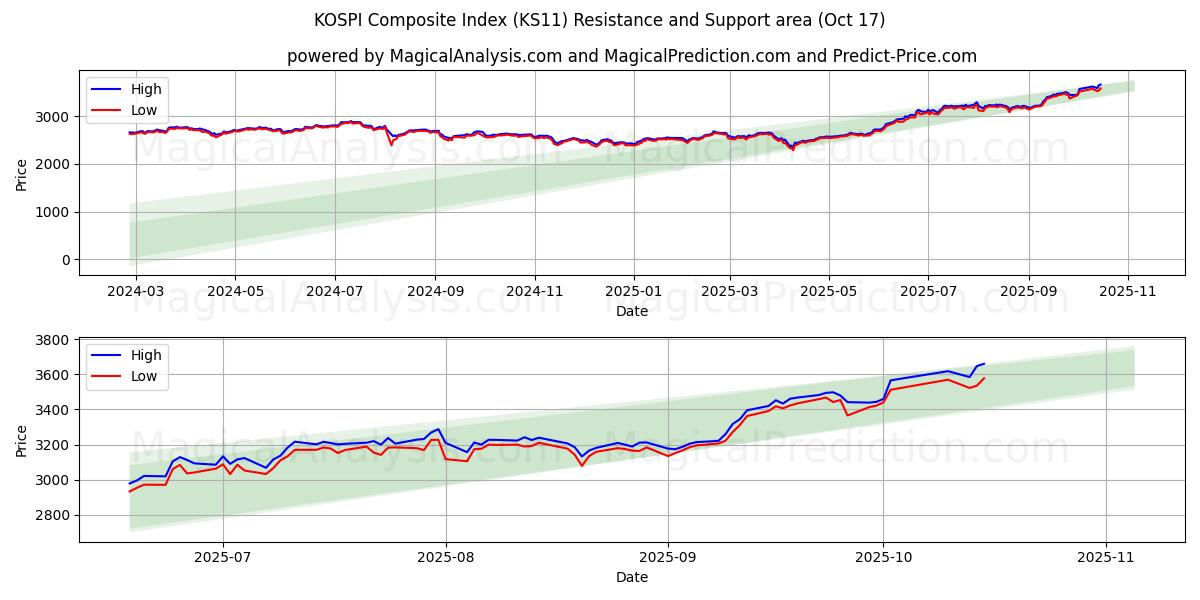 KOSPI sammensatt indeks (KS11) Support and Resistance area (16 Oct) KOSPI sammensatt indeks (KS11) Support and Resistance area (16 Oct)