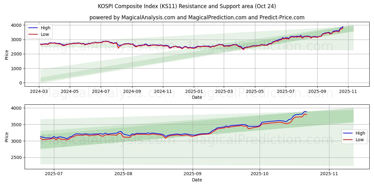 Índice Composto KOSPI (KS11) Support and Resistance area (23 Oct)   Índice Composto KOSPI (KS11) Support and Resistance area (23 Oct)