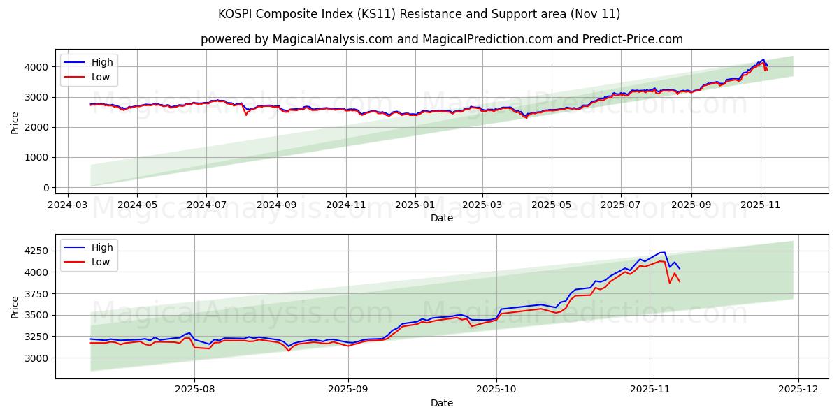  KOSPI Composite Index (KS11) Support and Resistance area (10 Nov) 