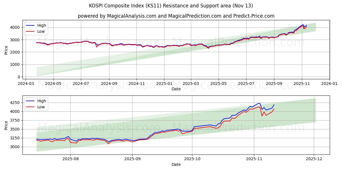  Índice Composto KOSPI (KS11) Support and Resistance area (12 Nov) 