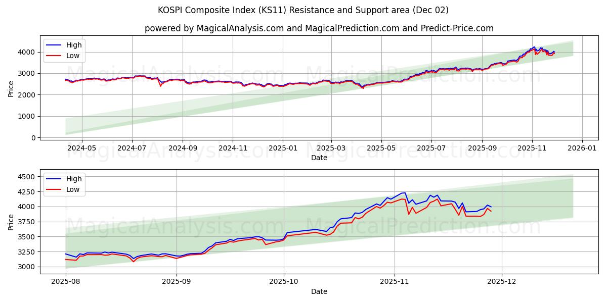  شاخص ترکیبی KOSPI (KS11) Support and Resistance area (01 Dec) 