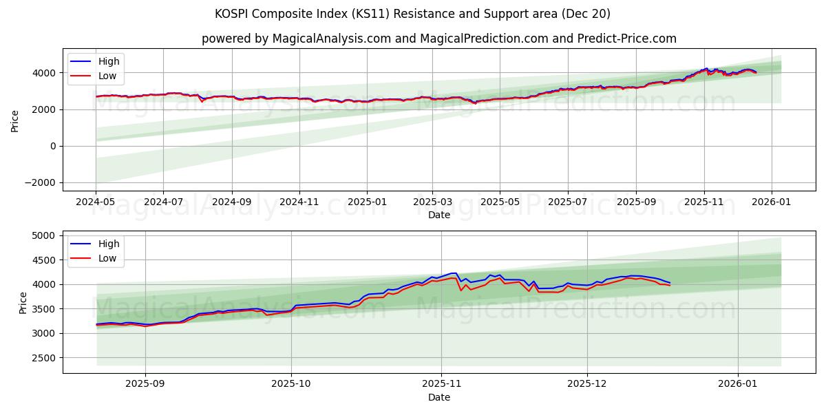 KOSPI Composite Index (KS11) Support and Resistance area (19 Dec) 