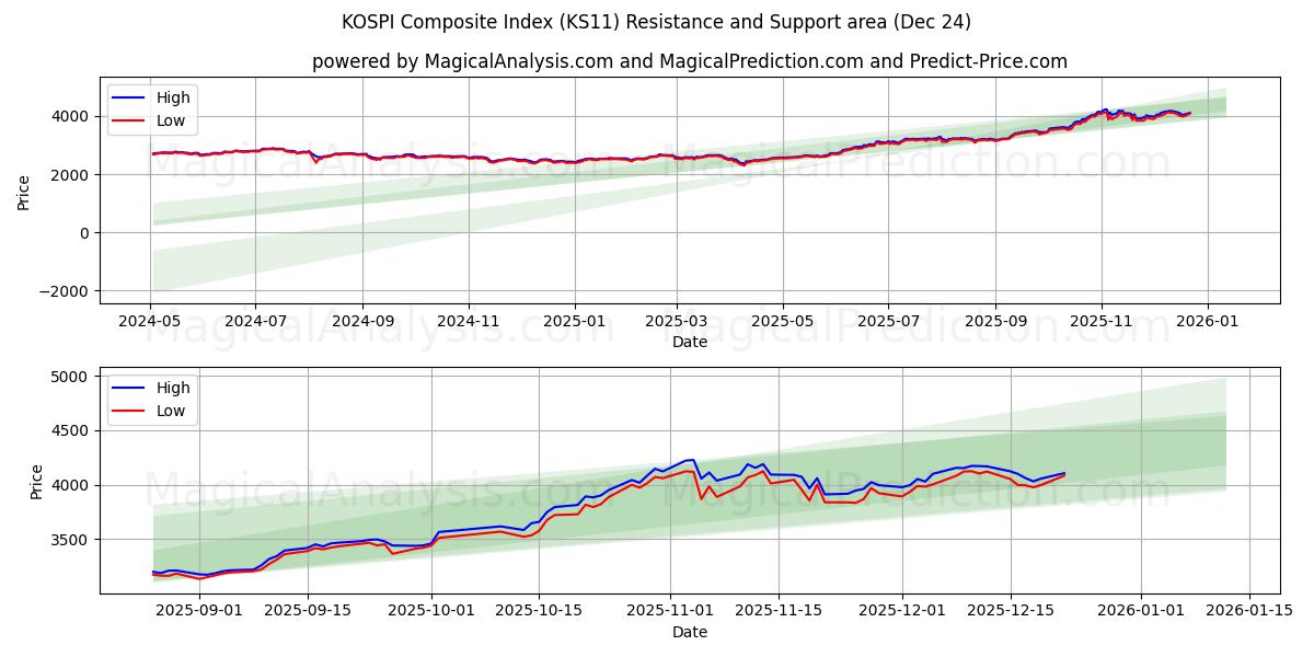  KOSPI Composite Index (KS11) Support and Resistance area (23 Dec) 