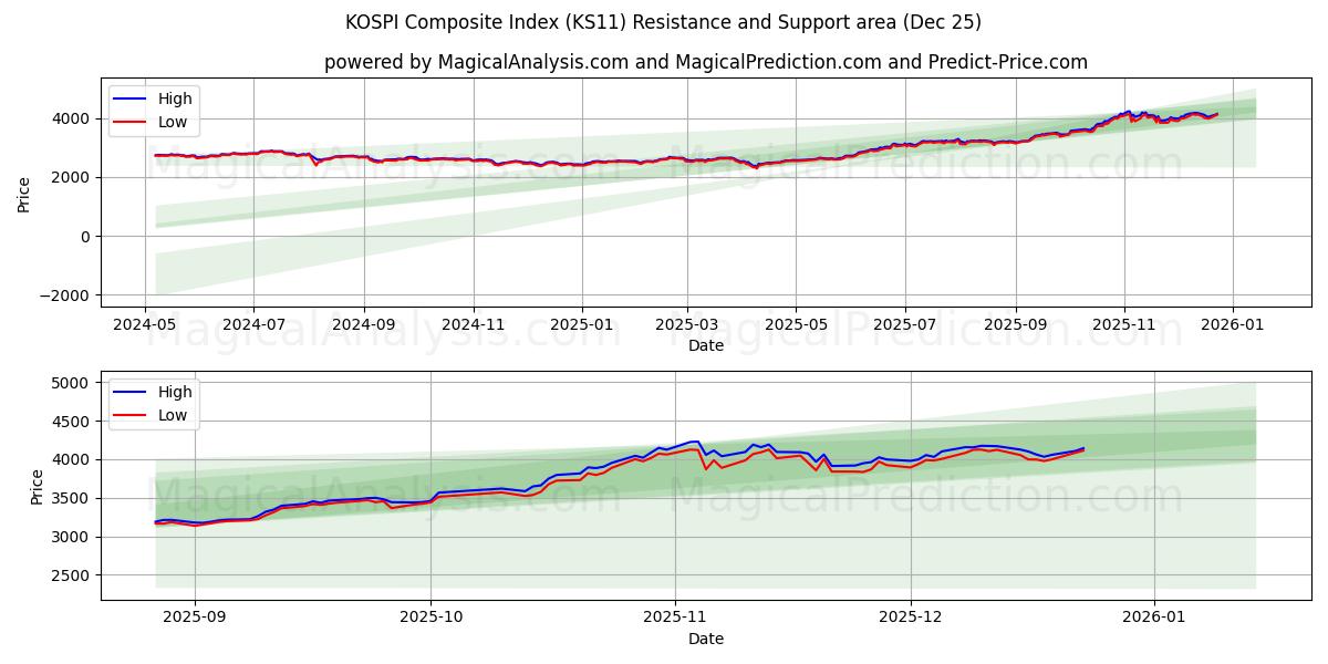  مؤشر كوسبي المركب (KS11) Support and Resistance area (24 Dec) 