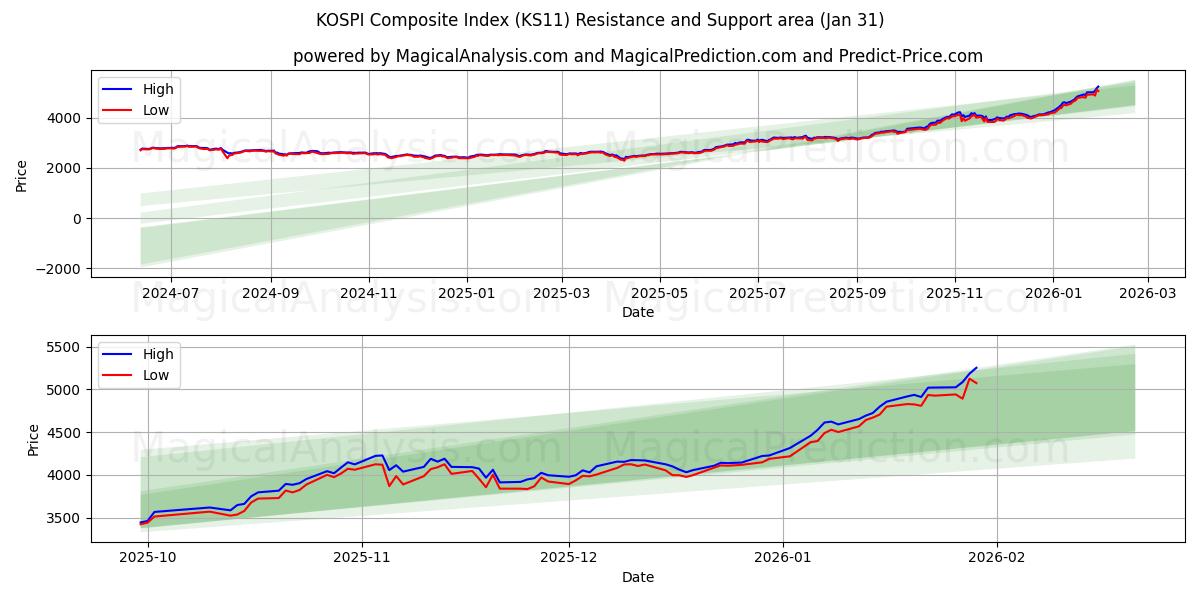  KOSPI Composite Index (KS11) Support and Resistance area (30 Jan) 