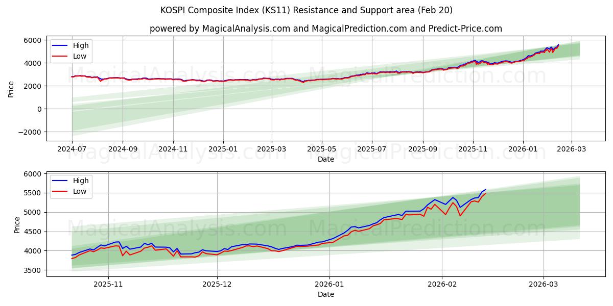  KOSPI Composite Index (KS11) Support and Resistance area (19 Feb) 