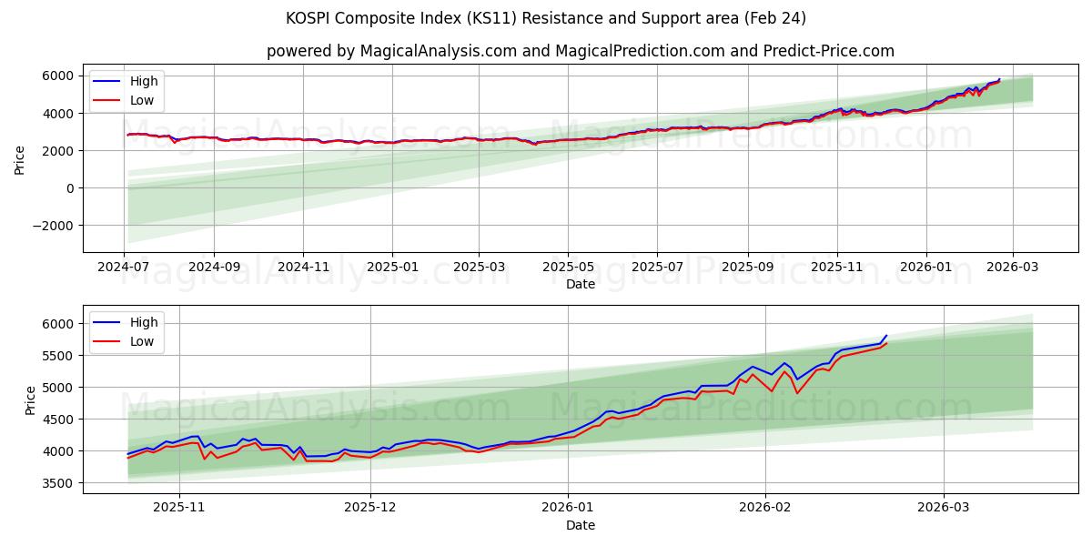  Índice compuesto KOSPI (KS11) Support and Resistance area (23 Feb) 