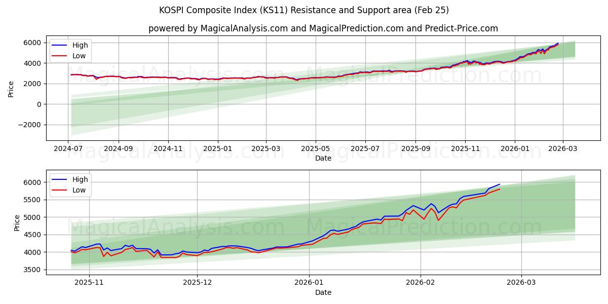  KOSPI総合指数 (KS11) Support and Resistance area (24 Feb) 